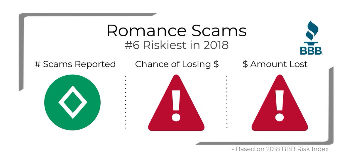 BBBofAthens's tweet photo. We know you'll "love" that #Romance #Scams came in at number six last year. Read the full report here https://t.co/hSqZJi9WSe https://t.co/mV84o2ZCtz