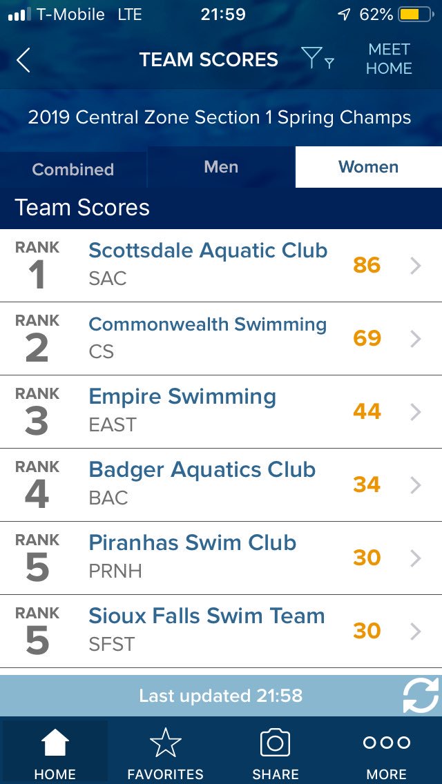 ILClubSwimming's tweet photo. Updated Scores after Day 1 of the 2019 CZ Region 1 #SpeedoSectional Championships:
Glenbrook Swim Club is holding #Top5 in the men’s division, for #ILSwimming. Let’s keep the fast swimming going into tomorrow! #USASwimming https://t.co/6xONMNAtIb