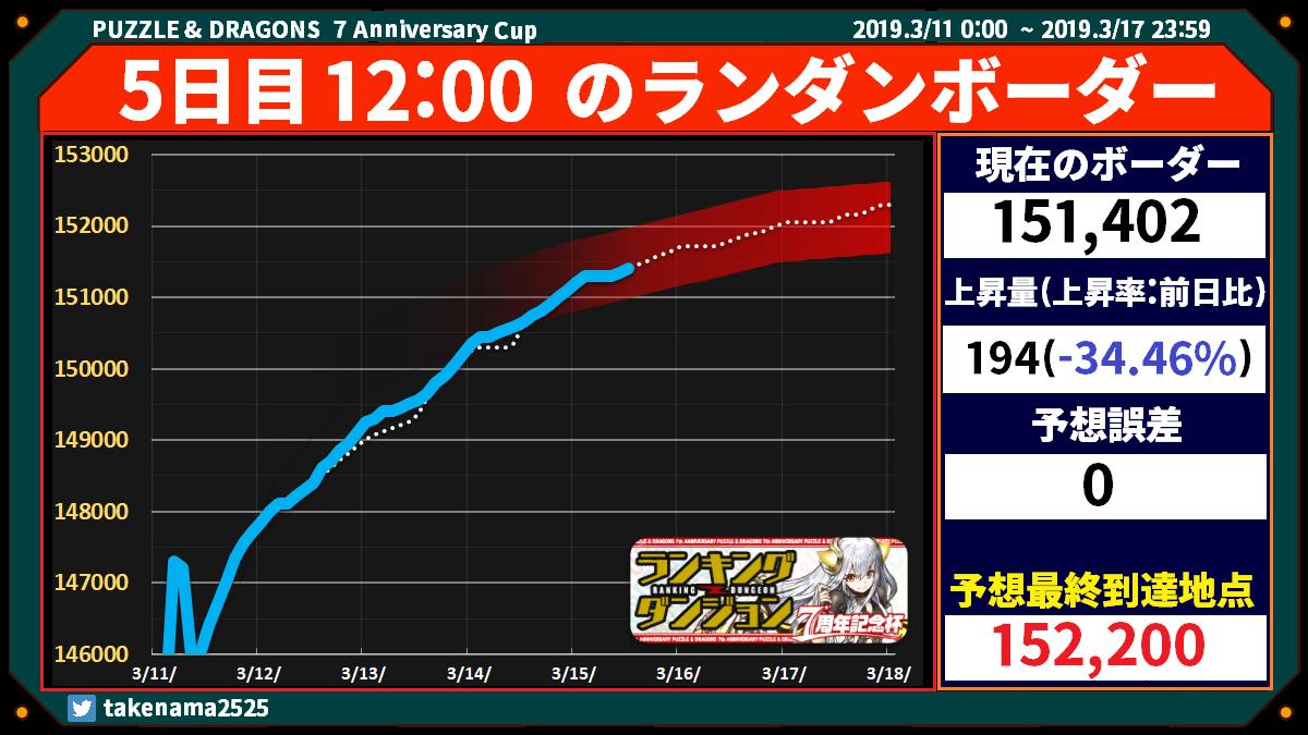 たけなま 朝起きてからパズドラする人が 多いため 母数が上がって 点数が下がるからですね たけなま 朝起きてからパズドラする人が 多いため 母数が上がって 点数が下がるからですね