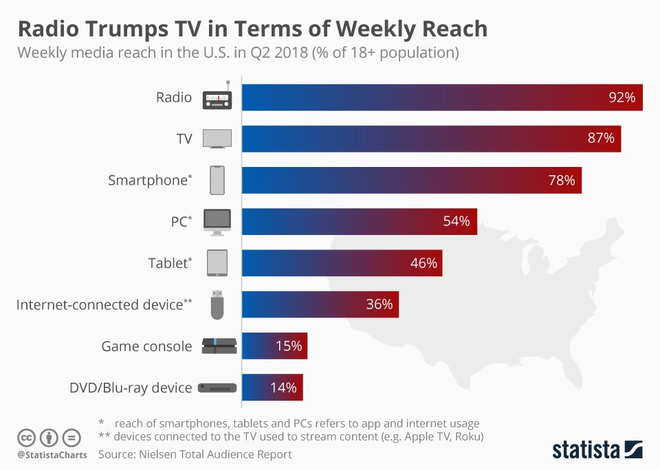 noikeanolife's tweet photo. #Radio Trumps #TV in Terms of Weekly #Reach @StatistaCharts https://t.co/EuCbmQyuEW #biz #MediaUsage #media #management #ecommerce #Leadership #Analytics #UI #contentmarketing #CX #Entertainment #MediaConsumption #advertising #mobile #marketing #DigitalContent #CustomerEngagement https://t.co/UyPYLGgX1r