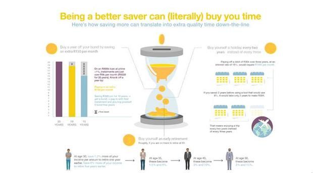 AdminEbc's tweet image. INFOGRAPHIC: How saving effectively can literally buy you time | IOL Personal Finance buff.ly/2Fdof9M