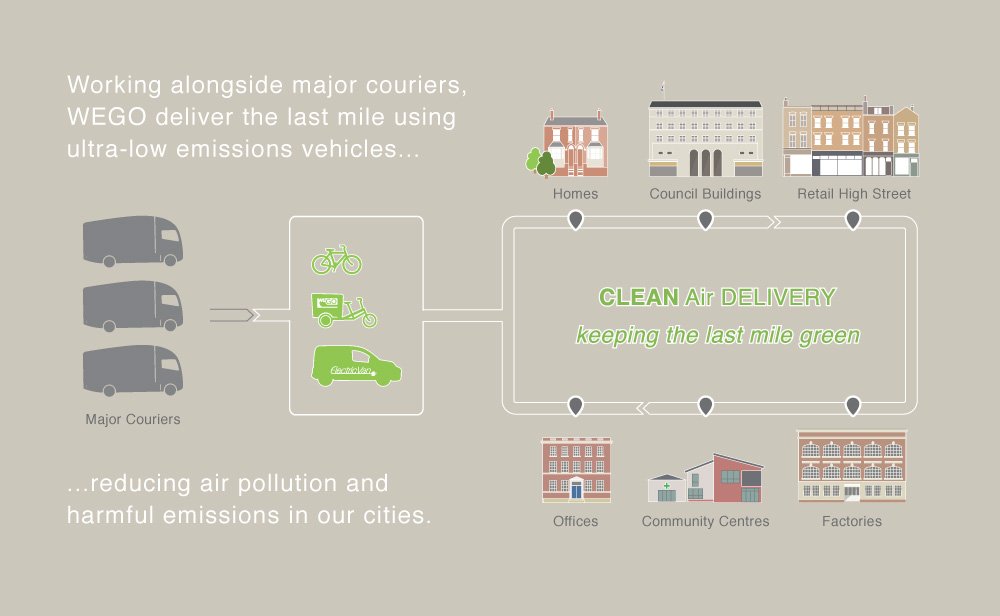 WEGO_Couriers's tweet photo. WEGO are your local last mile delivery experts.
Zero-tailpipe emission vehicles provide a #CLEANAirDELIVERY service that is better for everyone’s health & improve air quality in city centres. Call us today to see how we can help you. https://t.co/vsG6tENwSZ https://t.co/WTaB0rLAjP