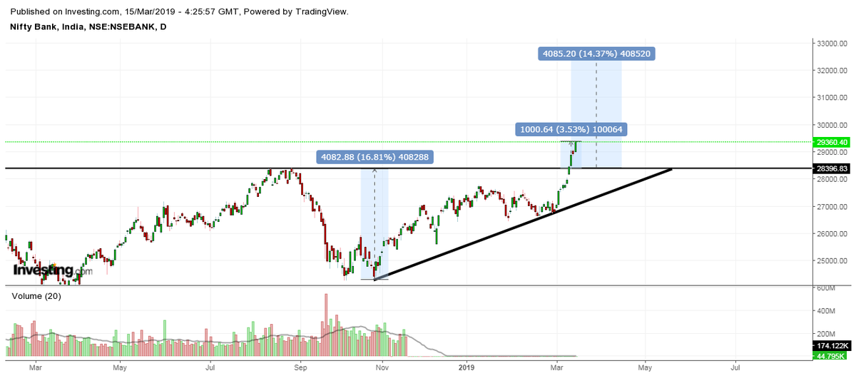 anand_luhar's tweet photo. #Good #Fellowup #point1000 done #BANKNIFTY https://t.co/PbyYyJyQmf