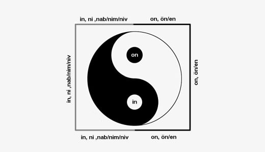 ALGI NOKTASININ KONUMLARA DAĞILIMI

in <dualite> on / ön

in ; iç
on ; dış

dış=yüz >> yüz=ön >>ön=üst>>üst =yukarı
dış=yüz >> yüz=ön >>ön=yan>>yan =en
dış=ön => iç=arka
dış=üst => iç=alt

in >> end, antah
ön >> ind/عِنْد

İÇ VE DIŞ NASIL YER DEĞİŞTİRİR?

#Etymology #philosophy