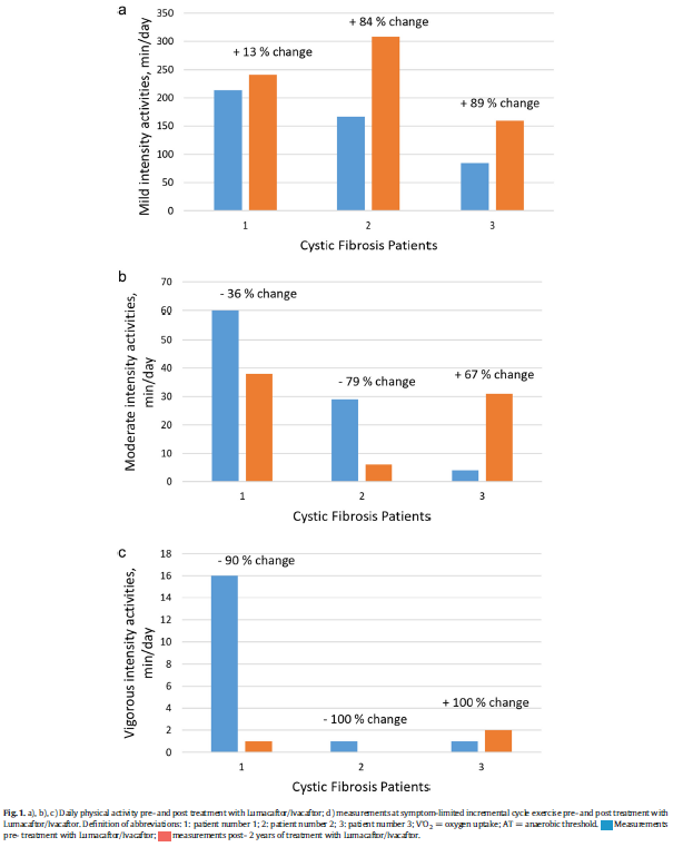 Can the exercise fitness of people with #cysticfibrosis taking lumacaftor/ivacaftor significantly improve over time? #JournalCF ow.ly/SE0d30o3aO9
