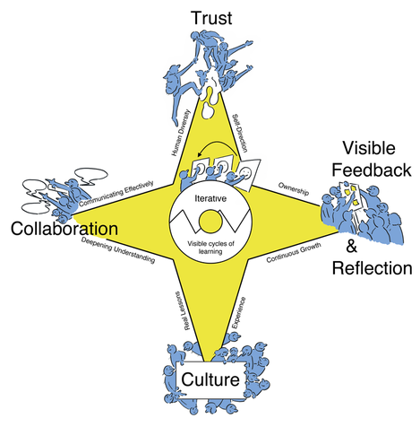 BarishGolland's tweet photo. A great discovery from my new friend Tomas Rodriguez from @sINNplify: Agile In Education, emerging out of work at @ScrumAlliance. Thanks to #LSGG2019 for this connection and curious about the possibilities in #HigherEd https://t.co/yUmfVkhp9E https://t.co/8YSmaNRgsN