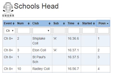 ShiplakeCollege's tweet photo. Our 1st VIII has WON the Schools' Head of the River!! 🥇🏆 #inspirational #proud #shorr #gobees #schoolshead @shiplakerowing @supportersscbc https://t.co/yEn4AbpId6