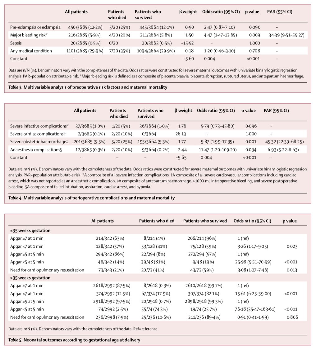 Ron_George's tweet photo. Maternal and neonatal outcomes after #caesarean delivery in the African Surgical Outcomes Study: a 7-day prospective observational cohort study - @LancetGH  #GlobalHealth https://t.co/54JeqWXchT #OBAnes #maternalmortality #maternalhealth https://t.co/kKDUMhmaK6