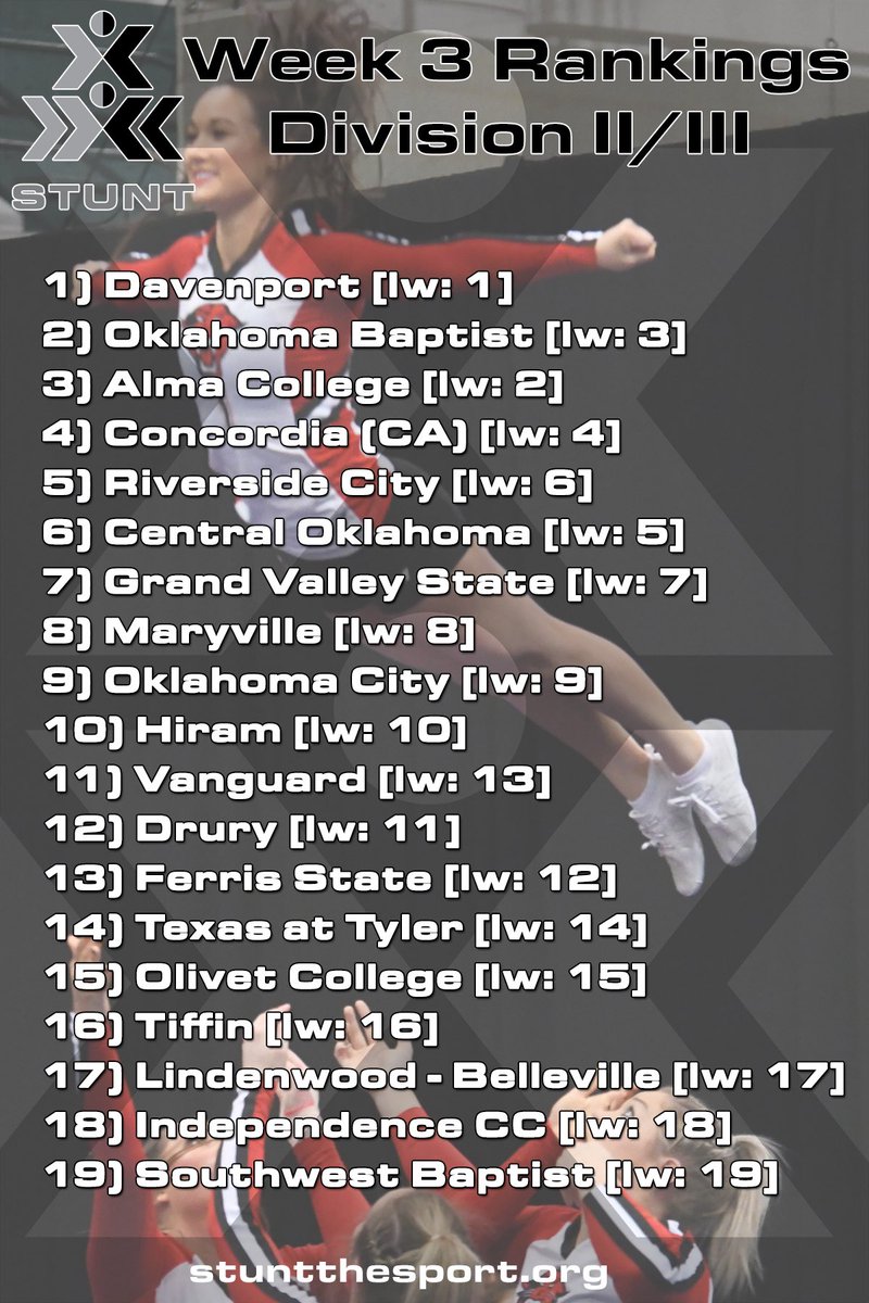 Some movement in week three polls, did your favorite team make the cut? #STUNTthesport