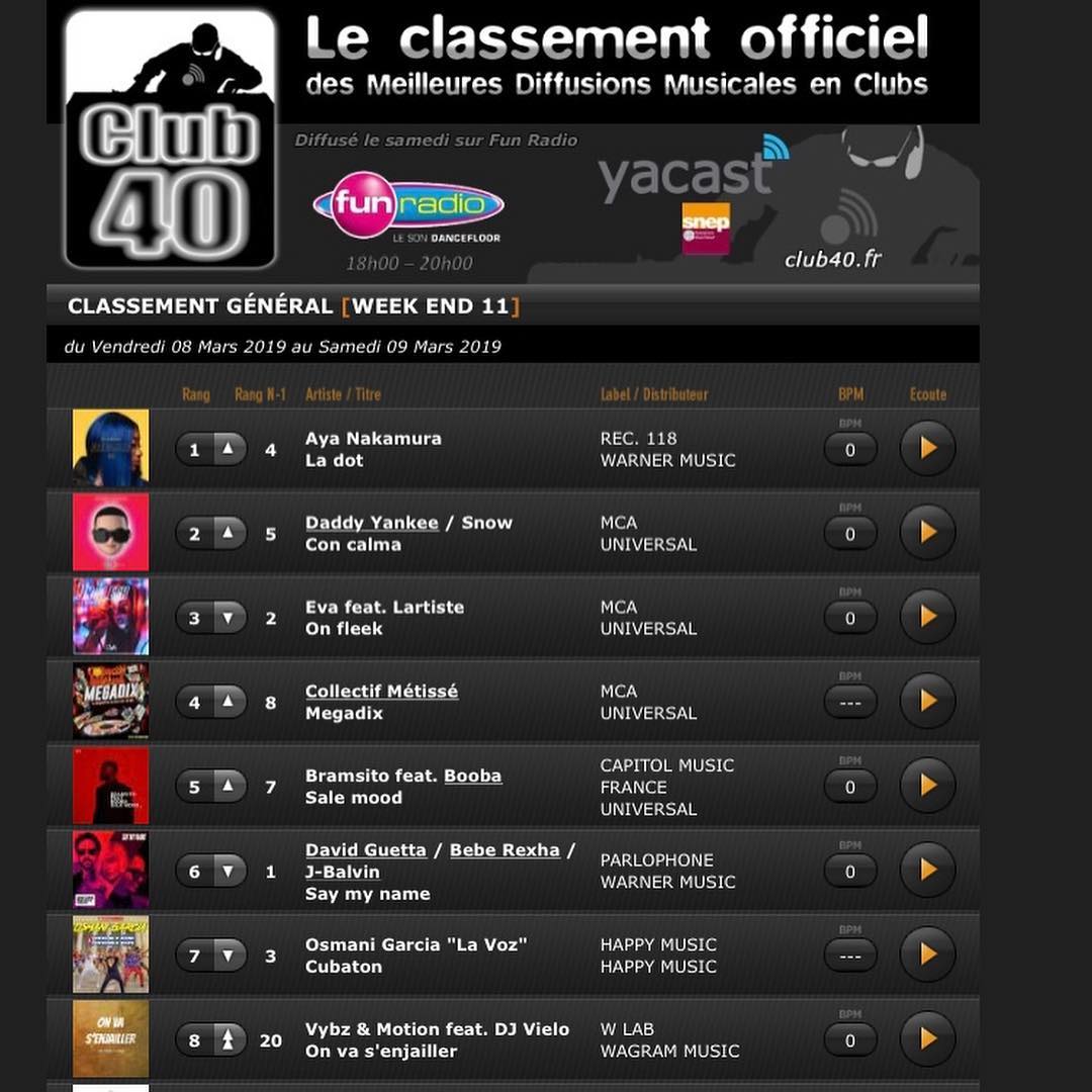 GroupRplay's tweet image. Les résultats sont tombés 😁2eme semaine de promo pour le single “On va s’enjailler”-Top8 Yacast /Top5 ExtraClub -Classement Officiel des Meilleurs diffusions en Club. Good taff à toute la team 👍et un grand merci aux DJ 🙌 👌 Vybz&amp;amp;Motion DJ VIELO 😉@chantoiseauchristoph