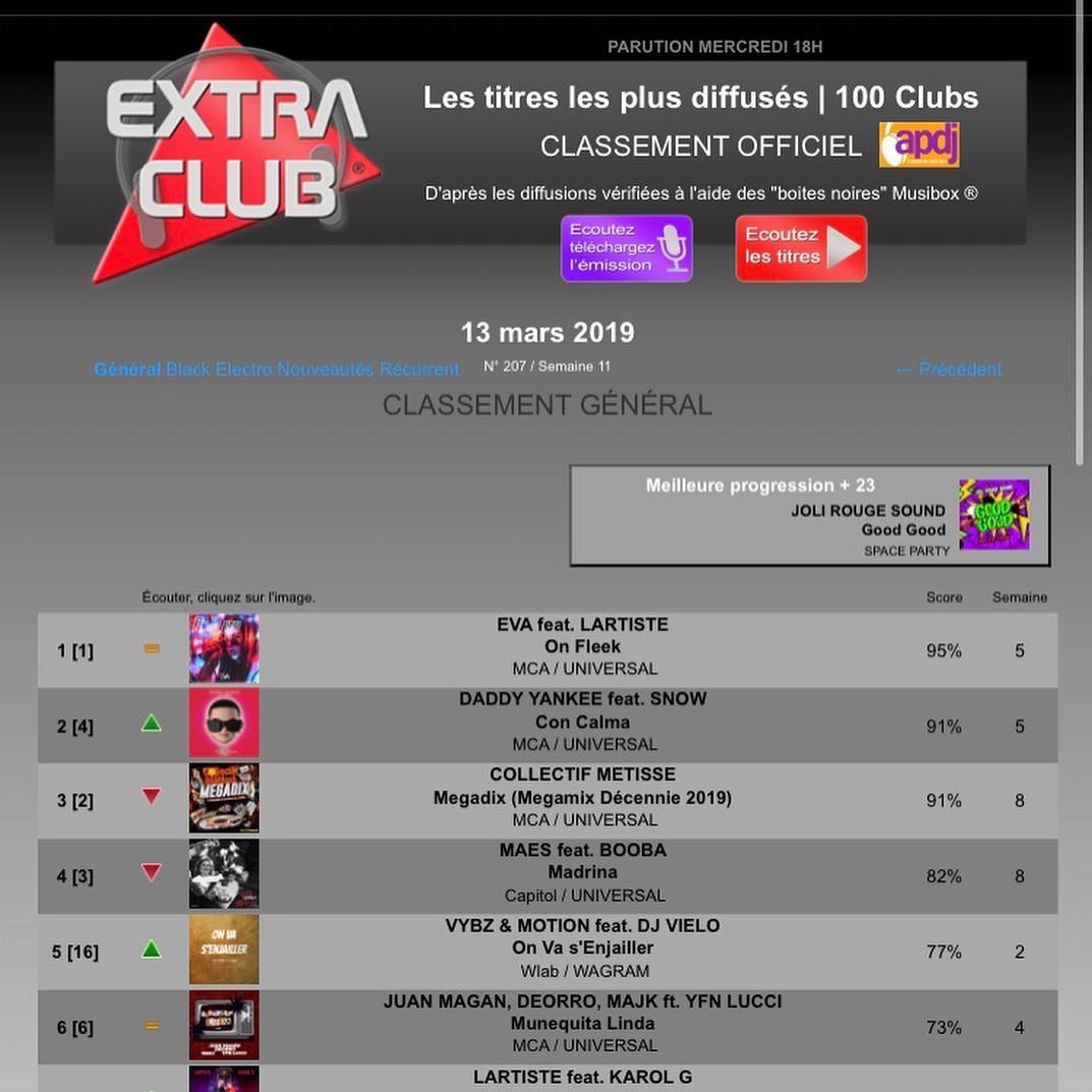 GroupRplay's tweet image. Les résultats sont tombés 😁2eme semaine de promo pour le single “On va s’enjailler”-Top8 Yacast /Top5 ExtraClub -Classement Officiel des Meilleurs diffusions en Club. Good taff à toute la team 👍et un grand merci aux DJ 🙌 👌 Vybz&amp;amp;Motion DJ VIELO 😉@chantoiseauchristoph