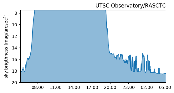 Current sky brigthness at the <a href="/UTSCObservatory/">UTSC Observatory</a>: 18.46mpsas (magnitudes per square arcsecond). 🔭🌃.