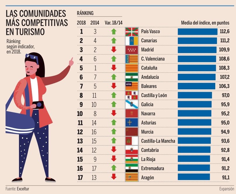joseant_garcia's tweet photo. Murcia es la región que más posiciones sube en el informe de competitividad turística de Exceltur. Mucho todavía por hacer, pero en camino. @murciaturismo @TurismoRMurcia https://t.co/SkZzKLcrZX