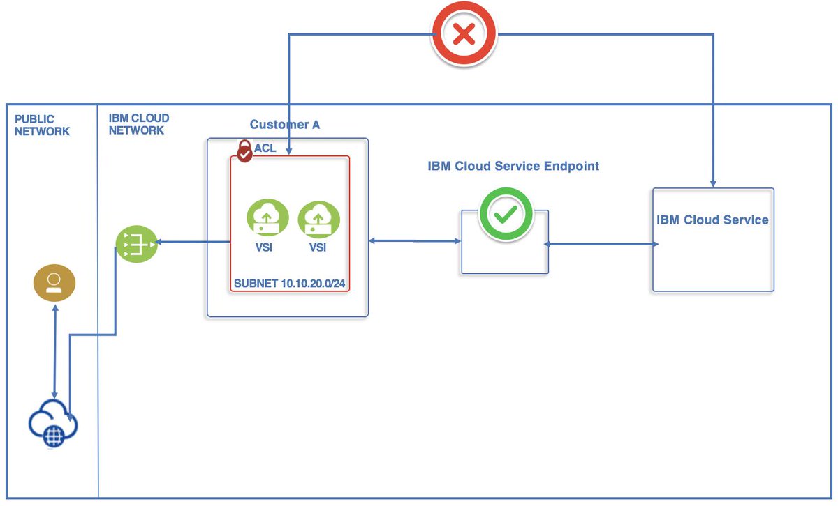 Service Endpoints traffic is routed through IBM Cloud's internal network cloud.ibm.com/docs/services/…