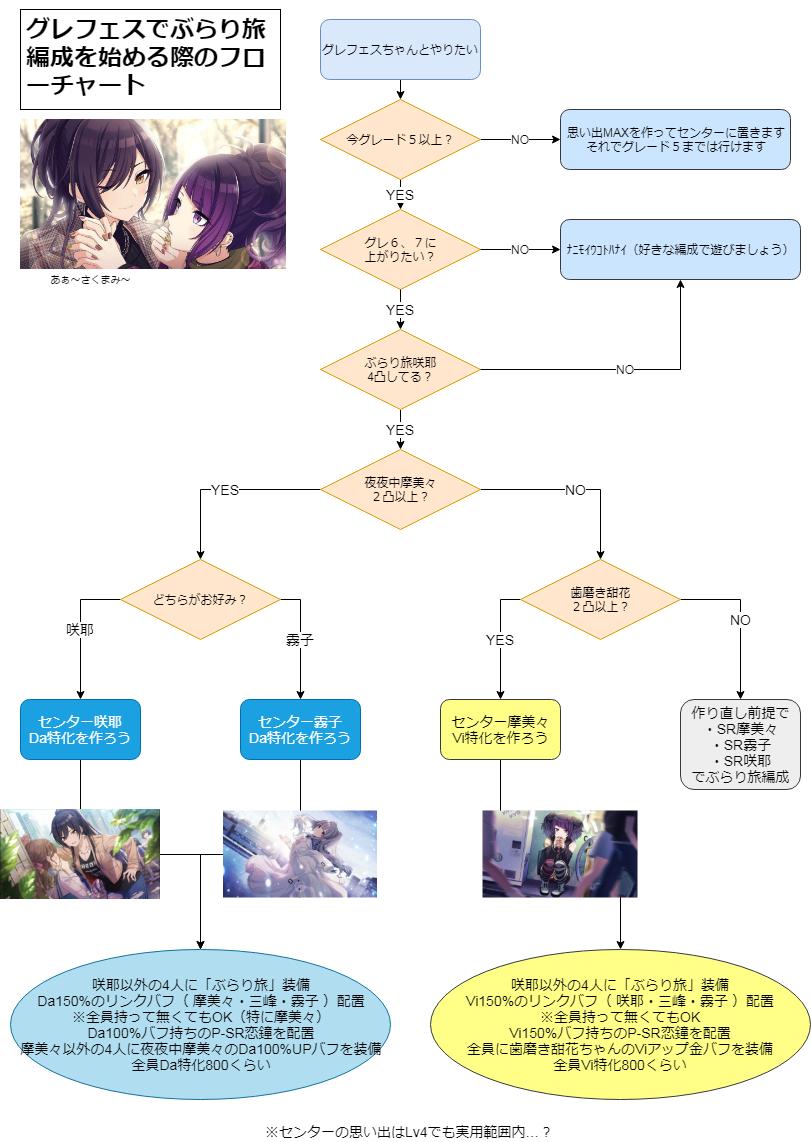 ティアガ グレフェスとぶらり旅編成に興味あるけどどうしたらいいの って人用に簡易的なフローチャート作りました あくまで導入用なので実際の運用方法などは調べるか直接質問いただければと思います