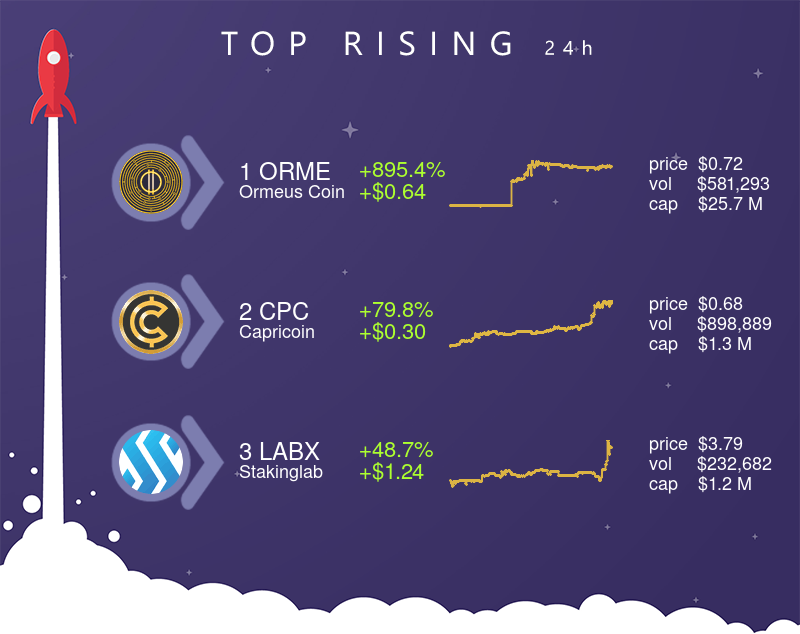 TheCryptoApp's tweet photo. ๐ Top 3 rising assets (24H) ๐
โข $ORME (+895.4% | +$0.64)
โข $CPC (+79.8% | +$0.30)
โข $LABX (+48.7% | +$1.24)
#OrmeusCoin #Capricoin #Stakinglab #crypto #cryptocurrency https://t.co/84gXwgYved