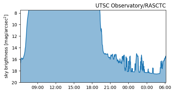 Current sky brigthness at the <a href="/UTSCObservatory/">UTSC Observatory</a>: 15.52mpsas (magnitudes per square arcsecond). 🔭🌃.
