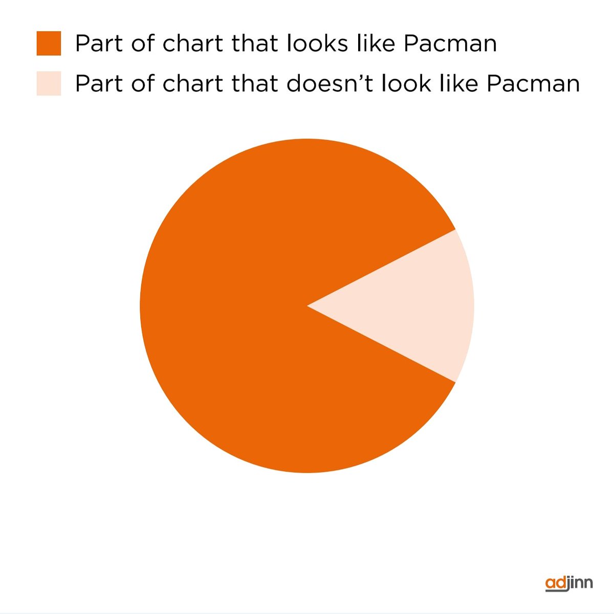 Happy Friday! #FunFactFriday #data #pacman #chart #piechart