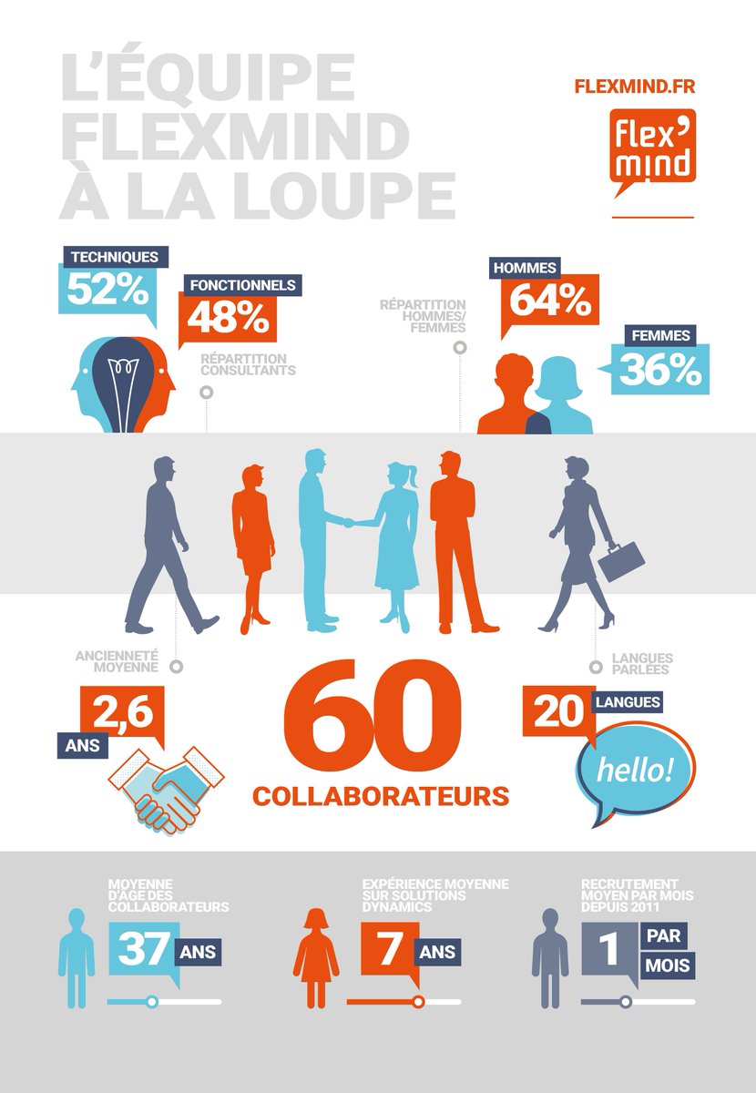 FlexmindSas's tweet photo. Côté RH ça donne quoi chez Flexmind ? 

L'équipe Flexmind à la loupe !

#flexmind #Infographie #rh https://t.co/9l3Tss5n7m