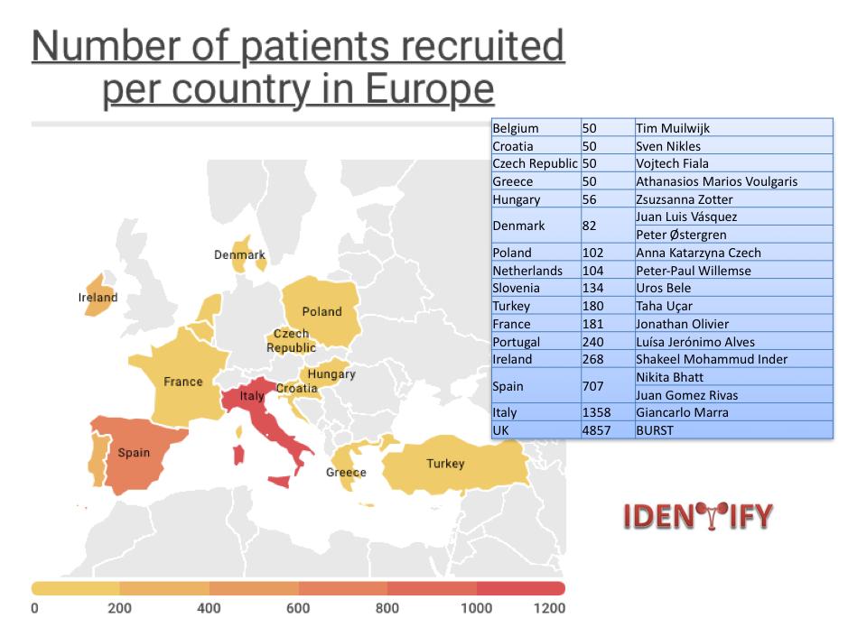 BURSTurology's tweet image. Data from around the world on patients referred for suspected urinary tract cancer. 11000 patients, 110 sites, 28 countries. Prospective data collected over 1 year. Come &amp;amp; hear  all about it Green area Room 11. #EAU2019 @ESRU #IDENTIFYStudy