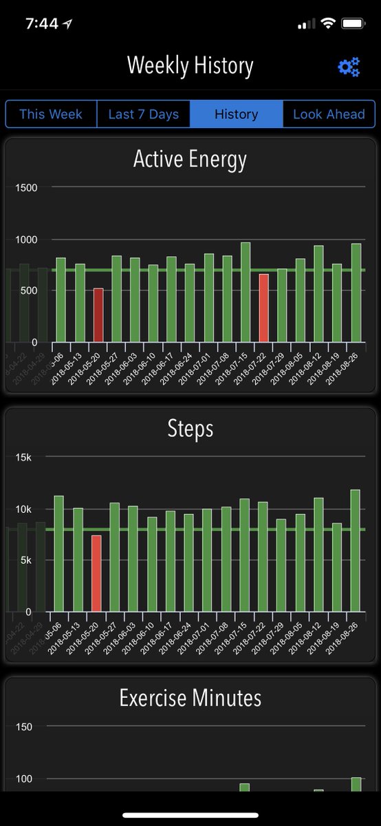 FreeFateDev's tweet photo. Are the same static #ActivityGoals, day after day, not working for u? Not every day is the same! Let our #free #app #ActiveWeek for #iPhone and #AppleWatch dynamically calculate &amp; track your daily #health &amp; #fitness goals. #exercise #fitfam #CloseYourRings https://t.co/XvY5RIFus1 https://t.co/DOqNBo0g5R