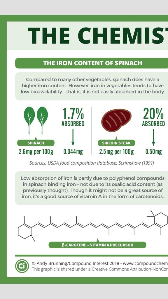 EllenRocheRD's tweet photo. A large bag of #spinach contains the same iron content as a 4oz #steak. However the haem #iron in #meat has much higher bioavailability  i.e 20% absorption v's only 1.7% of the non haem iron of green veg #anaemia https://t.co/HKanYULXww