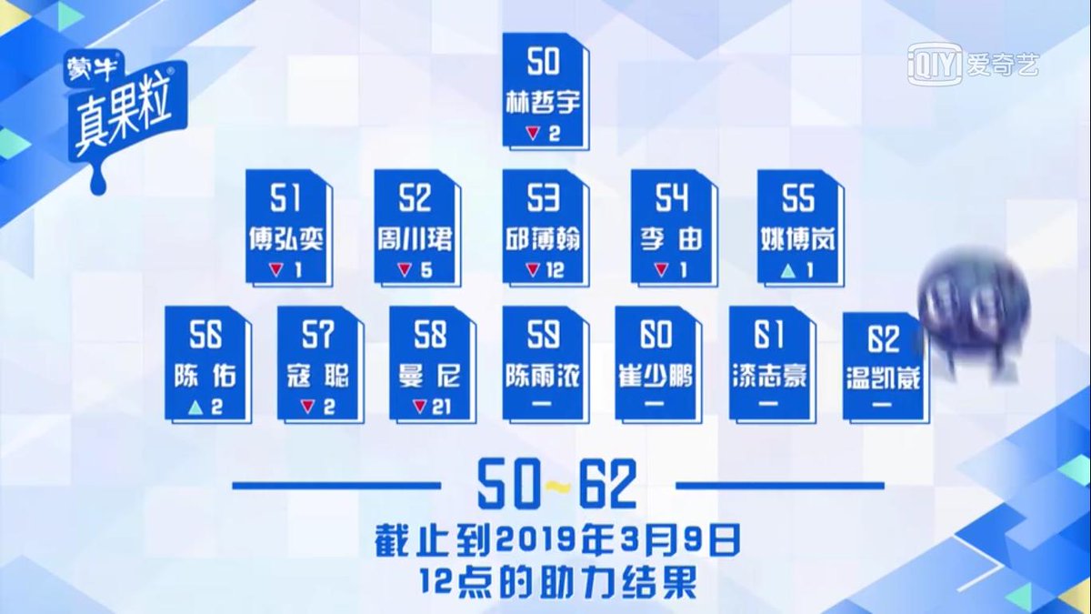 chinaffodils's tweet photo. QCYN (Second Elimination) RANK
50. #LinZheyu
51. #FuHongyi
52. #ZhouChuanjun
53. #QiuBohan
54. #LiYou
55. #YaoBolan
56. #ChenYou
57. #Koucong
58. #Manny
59. #ChenYunong
60. #CuiShaopeng
61. #QiZhihao
62. #WenKaiwei
#QingChunYouNi https://t.co/KUEr93YlhA