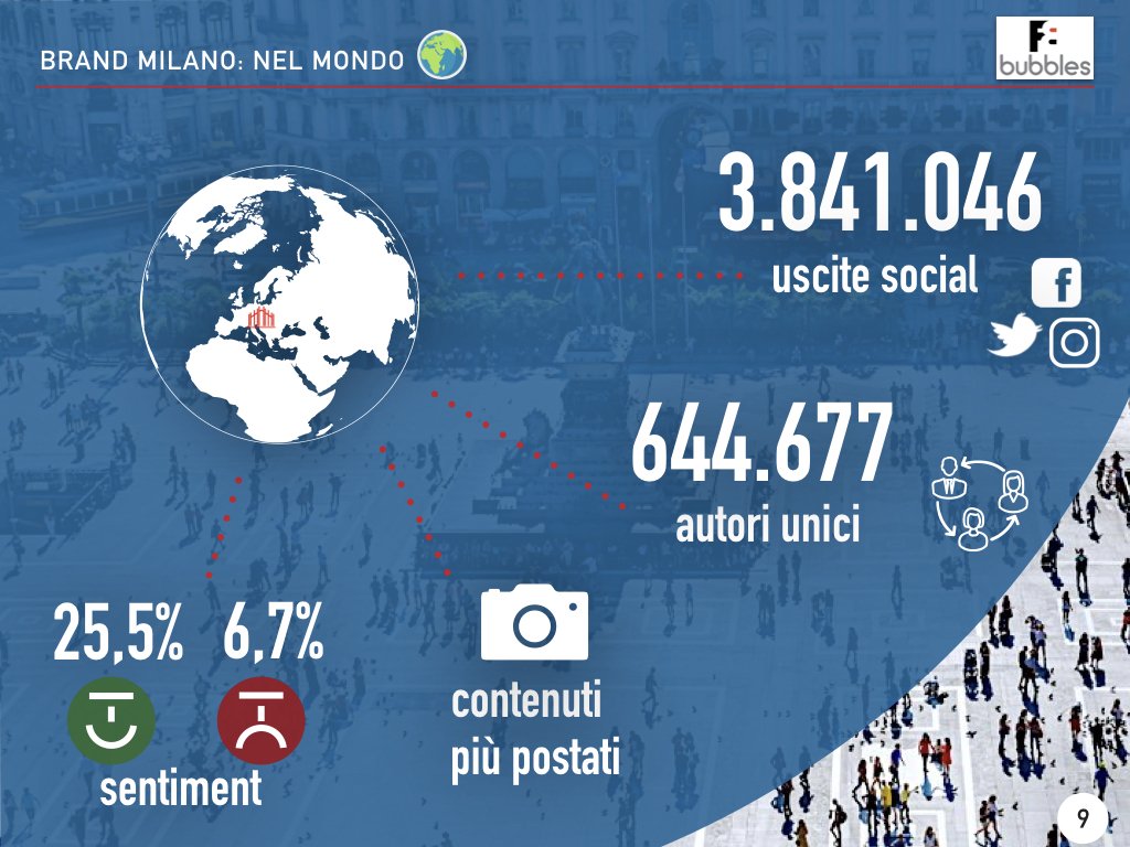 Il brand #Milano nel mondo:

📊 3.841.046 menzioni
🖖 644.777 autori unici

#MilanoDigitalWeek