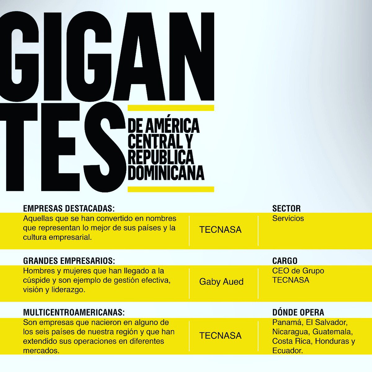 TECNASA fue reconocida por la Revista Summa en el último Ranking “GIGANTES DE CENTROAMÉRICA 
¡Gracias a la Fuerza TECNASA por el mérito de este reconocimiento! revistasumma.com/gigantes-de-am…
#FuerzaTECNASA #GraciasFuerzaTECNASA #RevistaSumma #EmpresasDestacadas2019