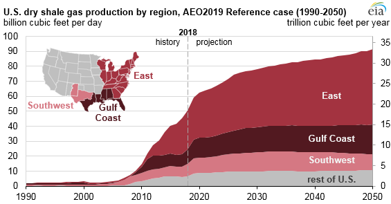 Total U.S. dry #naturalgas production across most #AEO2019 cases is driven by continued development of the #Marcellus and #Utica shale plays in the East region. In the Reference case, production reaches nearly 120 billion cubic feet per day by 2050. go.usa.gov/xEAV8