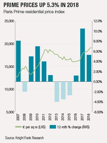 Have you read the #ParisInsight 2019? With a 22% increase in individuals with assets over $30 million predicted in #Paris over the next five years, this year’s #report explores the key factors behind the city’s uptick in demand. VIEW more on our blog here: bit.ly/2SVe25n