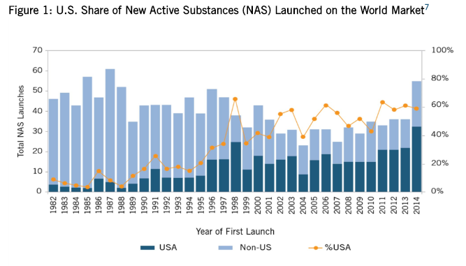 UMNresearch's tweet photo. New report holds that #Bayh-Dole Act made the US a life-science leader "America’s wresting of global life-sciences leadership has been no accident, but rather the result of a series of intentional policy decisions." #BirchBayh #techtransfer #innovation https://t.co/WJ9AMqanmn https://t.co/stQKLkQXp2