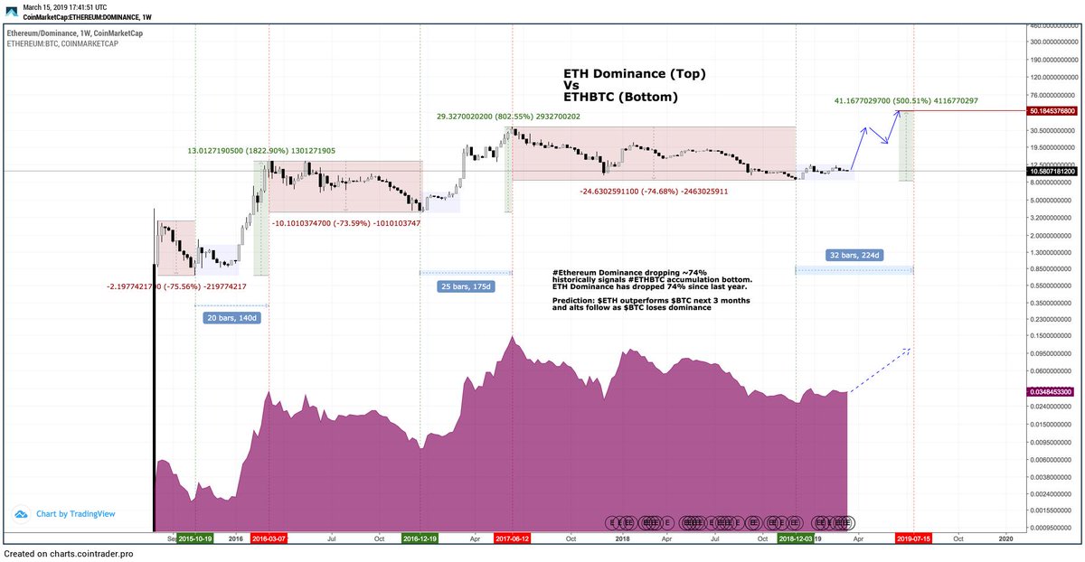 CryptoCurb's tweet photo. $BTC Dominance vs $ETH Dominance:

On a #BTC Dom breakdown, #ETH Dom went parabolic past 2 times. BTC Dom just broke down.

ETH Dom dropping ~74% historically signals #ETHBTC accumulation bottom. ETH Dom has dropped 74% since 2017.

👀 on ETH and #Altcoins the next ~3 months.📈🚀 https://t.co/3s5hilvPqb