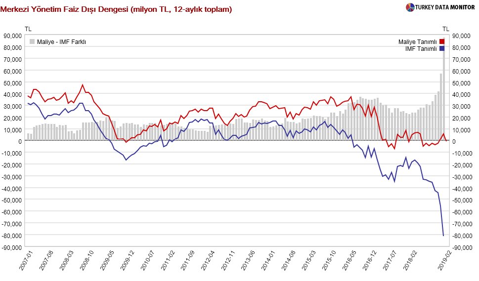 IMF tanımlı faiz dışı denge ile maliye tanımlı faiz dışı denge arasındaki fark açılmaya devam ediyor..