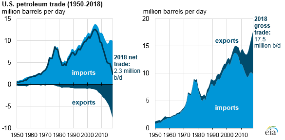 EIAgov's tweet image. #ICYMI - Total U.S. gross #petroleum trade (imports plus exports) reached an all-time high of 17.5 million barrels per day in 2018, as the United States assumes a growing role in world petroleum trade. go.usa.gov/xEs9B #oil #gasoline #diesel #LPG #propane #ethane
