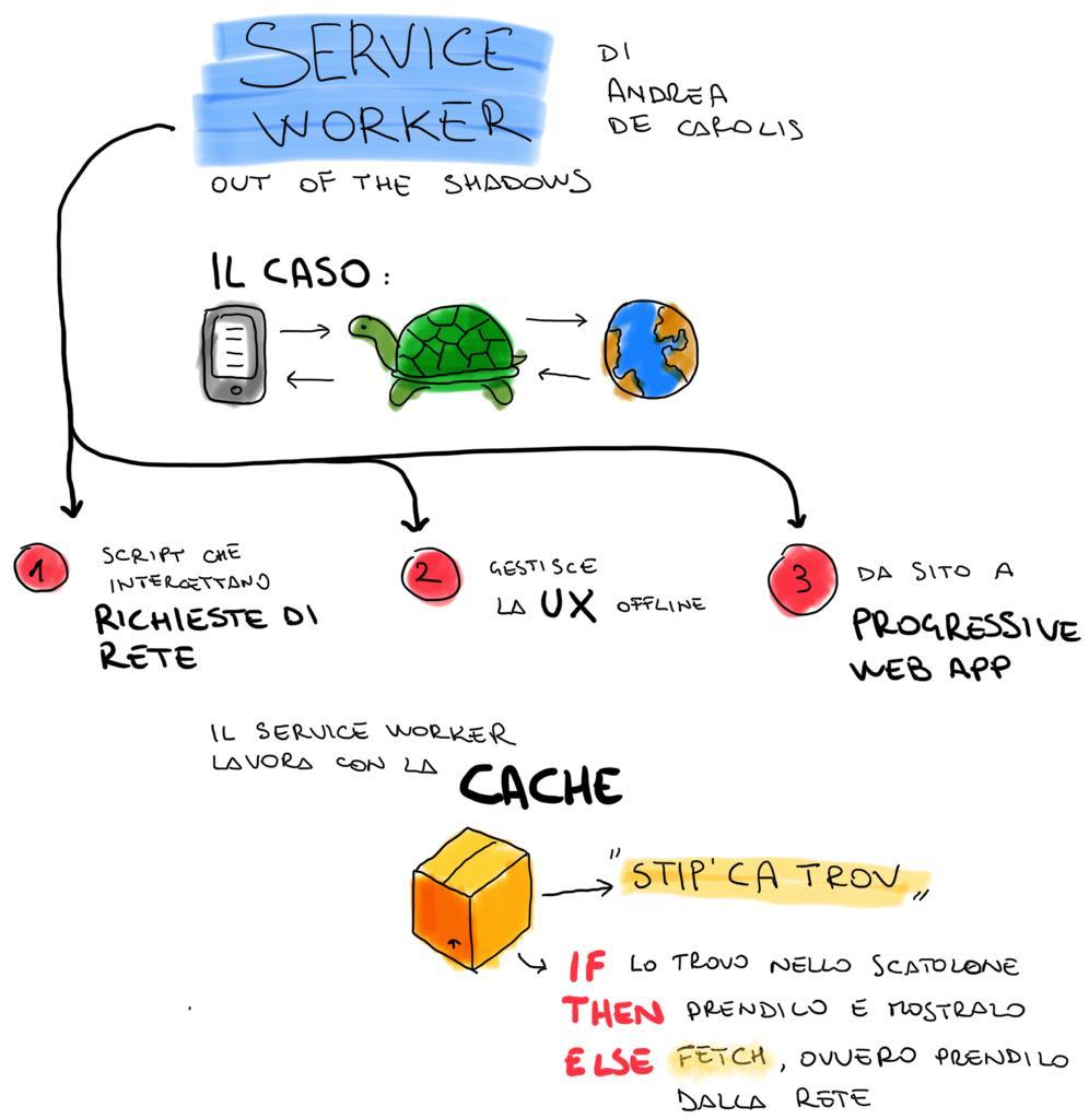 #CSSDayit
Service worker - Out of the shadows⤵️
<a href="/decarola/">Andrea De Carolis</a>