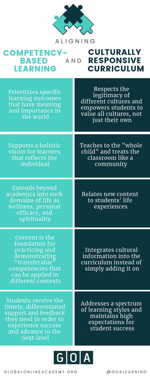 CompetencyWorks (@competencyworks) on Twitter photo .@StahirEd explains how #competencybased #learning supports a culturally responsive curriculum: ow.ly/o9Oy30o3wFQ #educulture .@StahirEd explains how #competencybased #learning supports a culturally responsive curriculum: ow.ly/o9Oy30o3wFQ #educulture