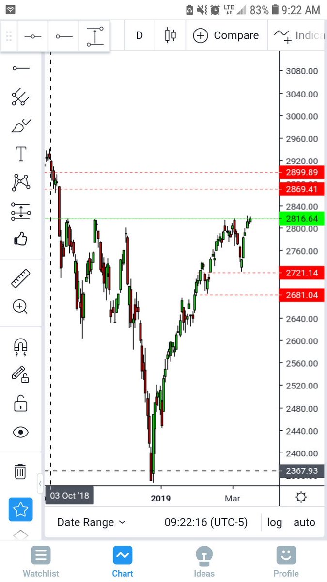 PipProvisions's tweet image. SPX 2880 long targets and short entries with first targets around 2725. A bounce off this 2880 could be catastrophic and the ever so anticipated "market crash of 2019".