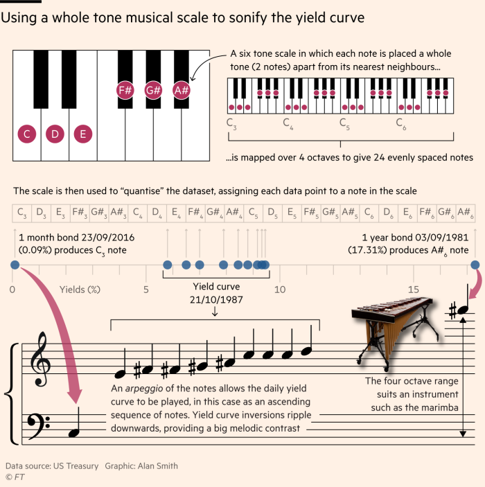 ftdata's tweet photo. Chart Doctor: How create a data sonification of the US Treasury yield curve https://t.co/o3ED0mhaQv #dataviz #ddj https://t.co/32iuV7LGif
