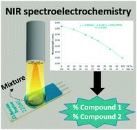 David_Ibnz's tweet photo. Resolution of mixed dyes by in situ near infrared (NIR) spectroelectrochemistry in @PCCP #spectroelectrochemistry #SPELEC https://t.co/gWOdSrGo8O https://t.co/zRuionVabc