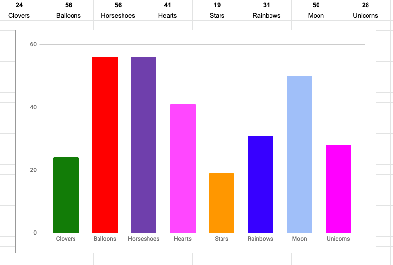 mrsbeemer2's tweet photo. Here are our results for #SPDProject19 We graphed @LuckyCharms for a fun St. Patrick's Day activity. #Cloversdidnotwin #hornetsr2 #fieldhornets https://t.co/c20piRqqDZ