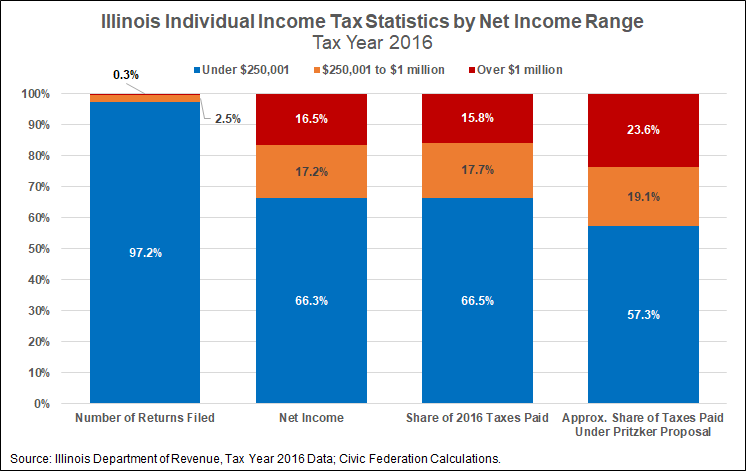 Taxes Paid By Income Chart