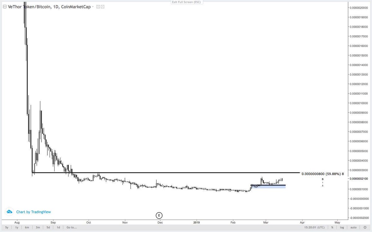 Altcoin Traders On Twitter Vtho Vet Update Yazcrypto Did It Again 100 Up Since Our Entry Https T Co 4zuewx18kk