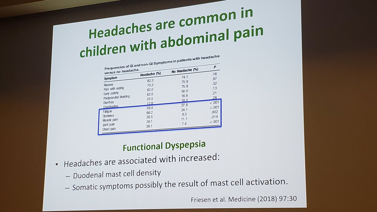 EMARIANOMD's tweet photo. Prof Pablo Ingelmo shows evidence for mast cell mechanism in certain pediatric chronic #pain conditions - ketotifen >8 wks may have a treatment role #CIMPARC19 #pedspain #SPPM2019 #SPATX2019 https://t.co/PGD6FFRfbz