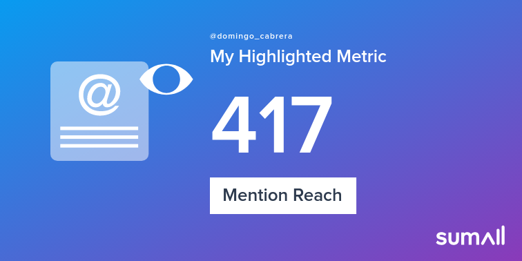 domingo_cabrera's tweet photo. My week on Twitter 🎉: 3 Mentions, 417 Mention Reach, 2 Replies. See yours with https://t.co/j7kWUc20s8 https://t.co/I5xMmb0RR7
