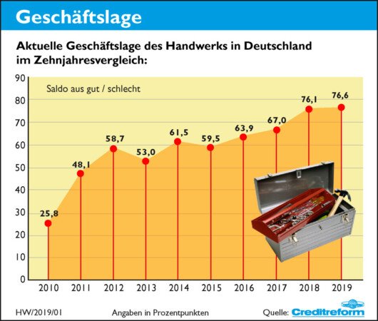 handwerksblatt's tweet photo. #Handwerk: Welcher #Abschwung? Die #Wirtschaft befürchtet einen #drohenden Abschwung. Falsch! Nicht die ganze Wirtschaft. Im Handwerk ist die #Stimmung zum Jahresbeginn weiterhin #bestens, berichtet die #Creditreform. https://t.co/1ClBx3bIGN #Konjunktur Foto: © Creditreform https://t.co/kySvQbUQmp