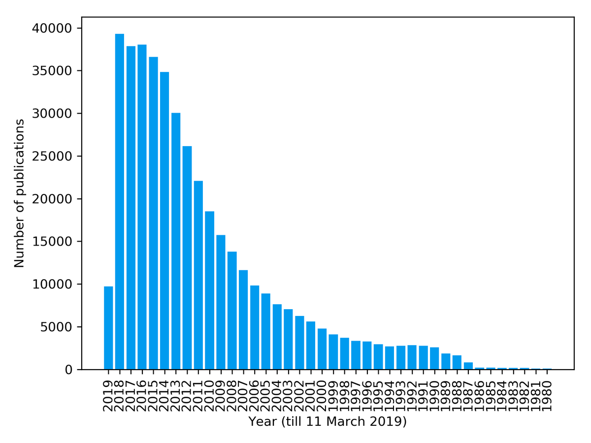 rohitsuratekar's tweet photo. Did you know that the oldest Indian paper indexed in #PubMed is from 1793? Find out more about academic publications in India from new data-visualization post at #WeirdData - https://t.co/XFyKClcgtH …  #DataScience #Academia #IndianScience #Blog https://t.co/Fr1pT7gkiP