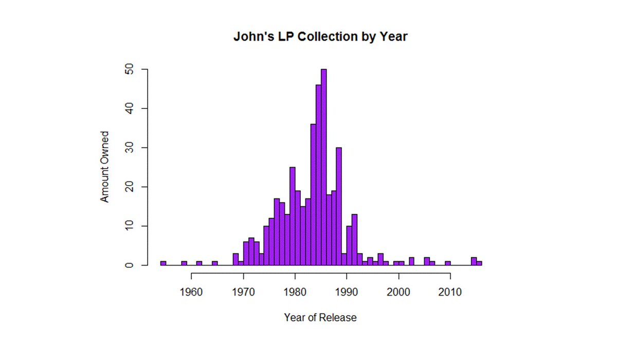 earbender's tweet photo. @kara_woo This graph shows my vinyl broken down by year.  I made it in purple to honor the great @prnlegacy.  Presented at @Non_Comm  a few years back thanks again @WXPNDanReed @somevelvetblog https://t.co/AyU8UZIf9d