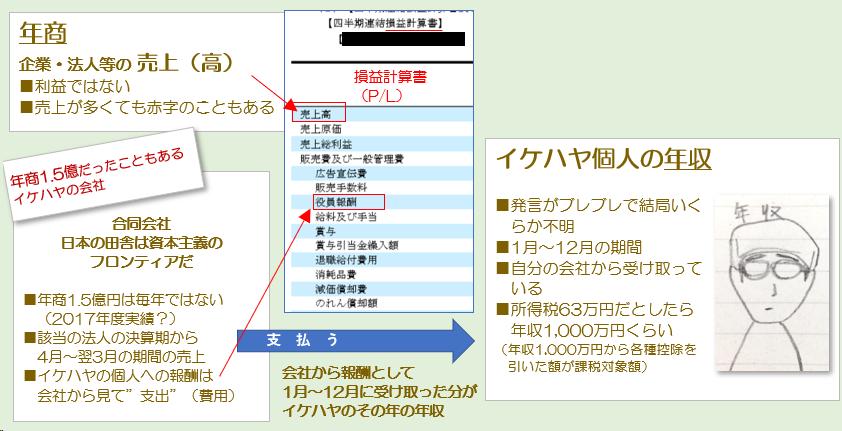 ট ইট র 柳メロンパン イケハヤ 脱社畜サロン 年商と年収の違い ざっくりとした説明と認識 年商 がいくら多くても 利益が多いとは限りませんし その企業から支払われる個人への年収の多寡とは別物 所得税は個人年収の 各種控除を引いた 額にかかる