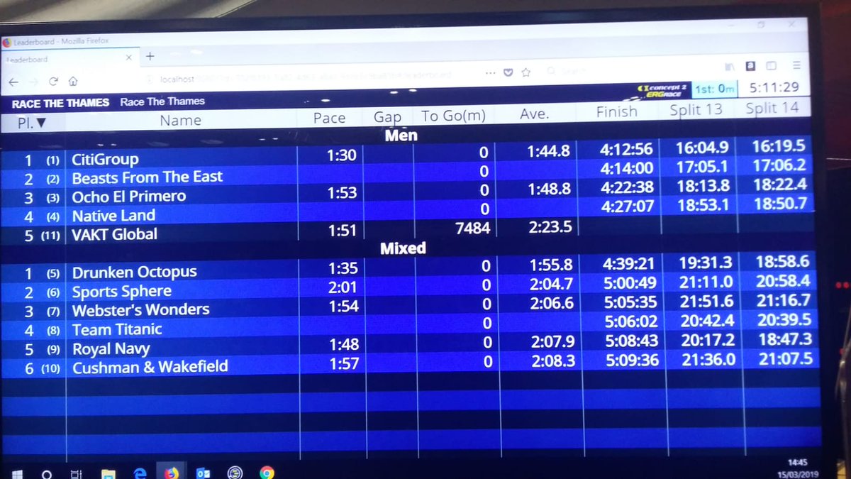 Huge respect to the heroic teams at #RaceTheThames Corporate Fundraising Challenge, who each rowed 45miles alongside #NJIRC19! Each mile rowed makes our work possible #thankyou <a href="/TidewayLondon/">Tideway</a> <a href="/TheSportsSphere/">Sports Sphere</a> <a href="/RoyalNavy/">Royal Navy</a> <a href="/Citi/">Citi</a> <a href="/VaktGlobal/">Vakt Global</a> <a href="/thoughtworks/">Thoughtworks</a> <a href="/CushWakeUK/">Cushman & Wakefield</a> and Native Land